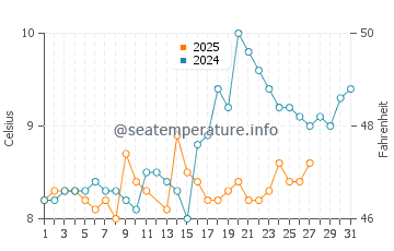 Mutiny Bay water temp chart in March