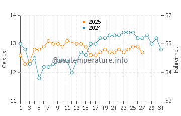 Mutriku water temp chart in March