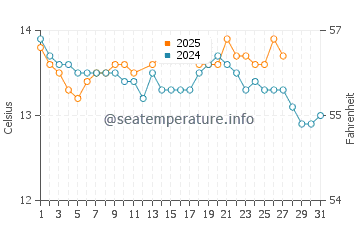 Muxia water temp chart in March