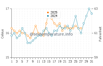 Myrtos Beach water temp chart in March