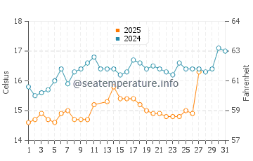Temperatura del agua en Mitilene en marzo