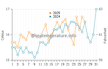 Wassertemperatur Nabeul im März
