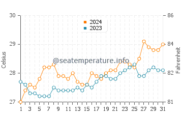 Nabulao water temp chart in March