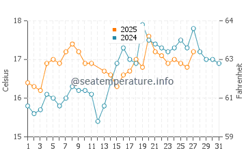 Temperature dell'acqua a Nador a marzo