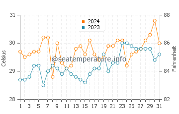 Naga water temp chart in March