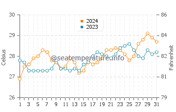 Nagbalaye water temp chart in March