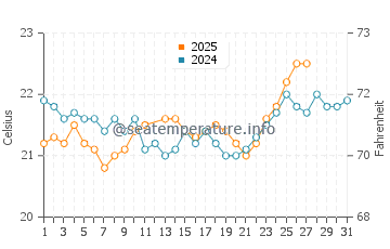 Nago water temp chart in March