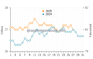 Temperature dell'acqua a Nagua a marzo