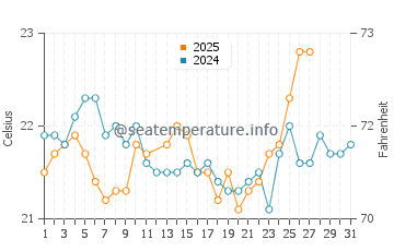 Naha water temp chart in March