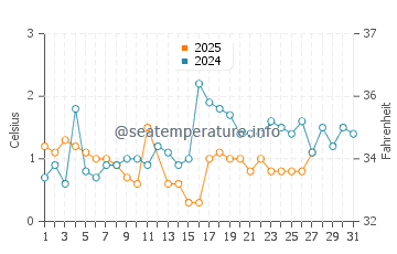 Nahma water temp chart in March