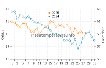 Nahuel Huapi water temp chart in March