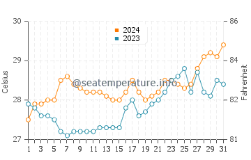 Temperatura vode u Nailong u ožujku