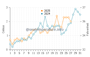 Najin water temp chart in March