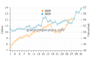 Temperatura vode u Nakatsu u ožujku