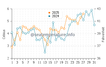 Temperatura del agua en Nakskov en marzo