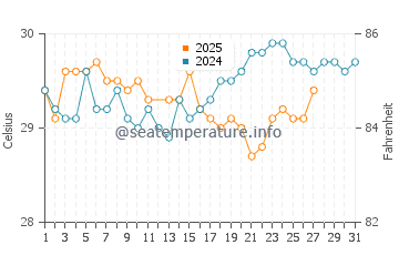 Namoluk water temp chart in March
