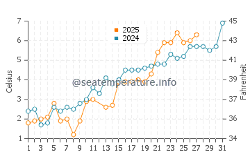 Nampo water temp chart in March