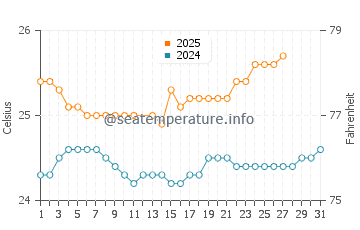 Nanakuli water temp chart in March