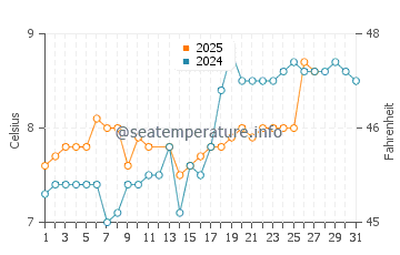 Nanoose Bay water temp chart in March