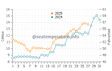 Temperatura vode u Nantong u ožujku