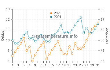 Naoshima water temp chart in March