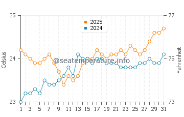 Températures de l'eau à Napali Coast en mars
