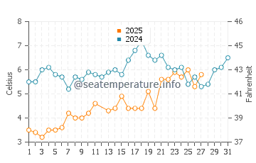 Napeague water temp chart in March