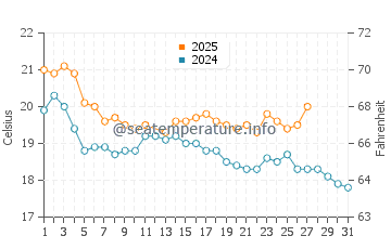 Napier water temp chart in March