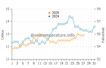Temperature dell'acqua a Narbonne-Plage a marzo