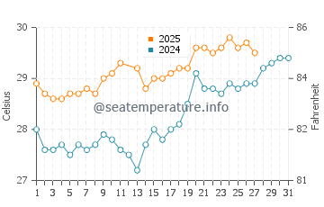 Temperatura vode u Otok Narkondam u ožujku