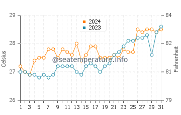 Naro water temp chart in March
