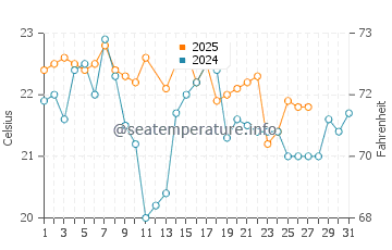 Narooma water temp chart in March