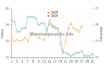 Narrabeen water temp chart in March
