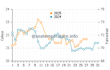 Narrawallee water temp chart in March