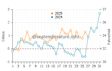 Temperature dell'acqua a Narva-Jõesuu a marzo