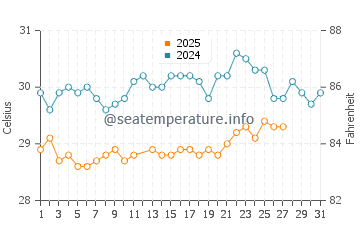 Temperature dell'acqua a Natal a marzo