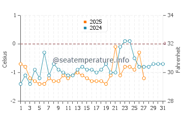 Natashquan water temp chart in March