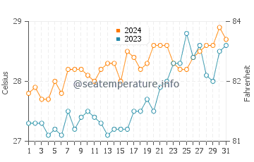 Temperatura vode u NATO u ožujku