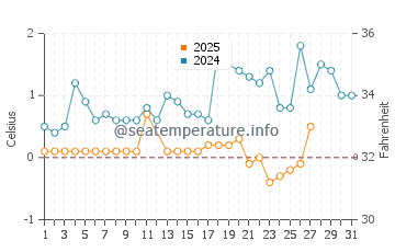 Naubinway water temp chart in March