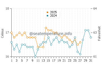 Navagio water temp chart in March