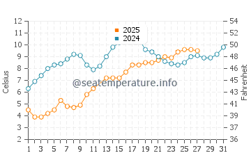 Temperatura del agua en Naval Academy en marzo