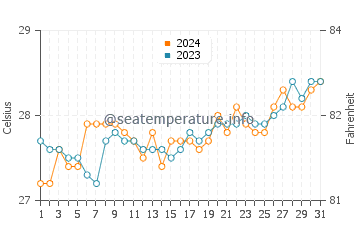 Naval water temp chart in March