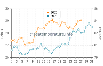 Navi Mumbai water temp chart in March
