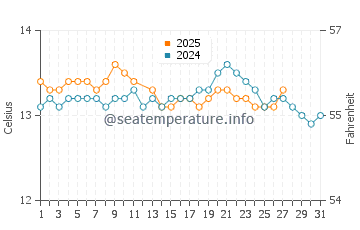 Temperatura del agua en Navia en marzo