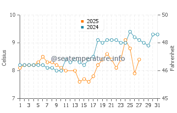 Navy Yard City water temp chart in March
