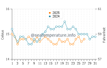 Nazare water temp chart in March