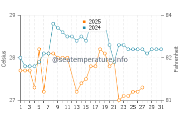 Ndole Bay water temp chart in March