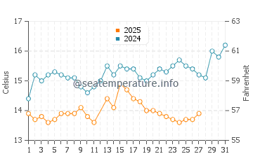Wassertemperatur Nea Kallikratia im März