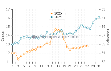 Wassertemperatur Nea Krini im März