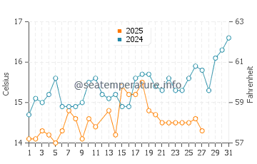 Wassertemperatur Nea Makri im März